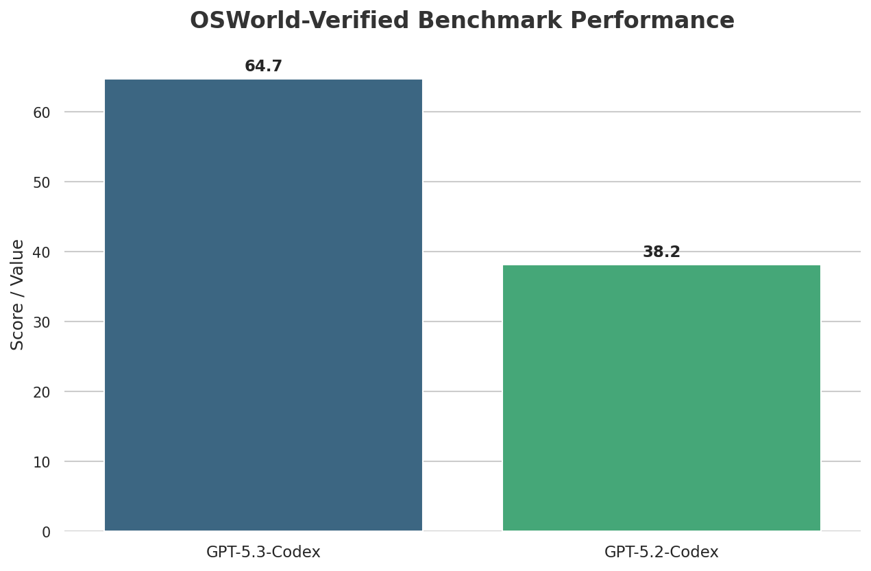 OSWorld-Verified Benchmark Performance