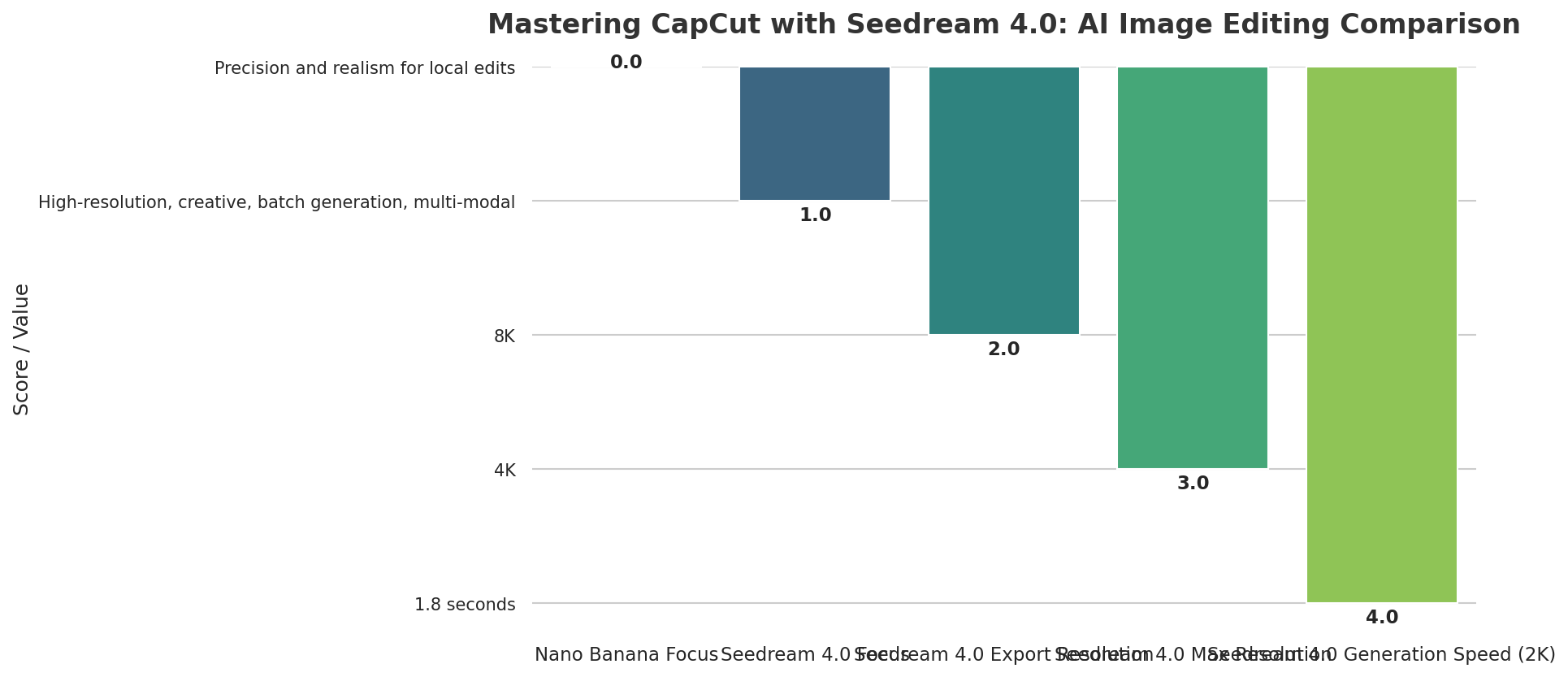 Mastering CapCut with Seedream 4.0: AI Image Editing Comparison