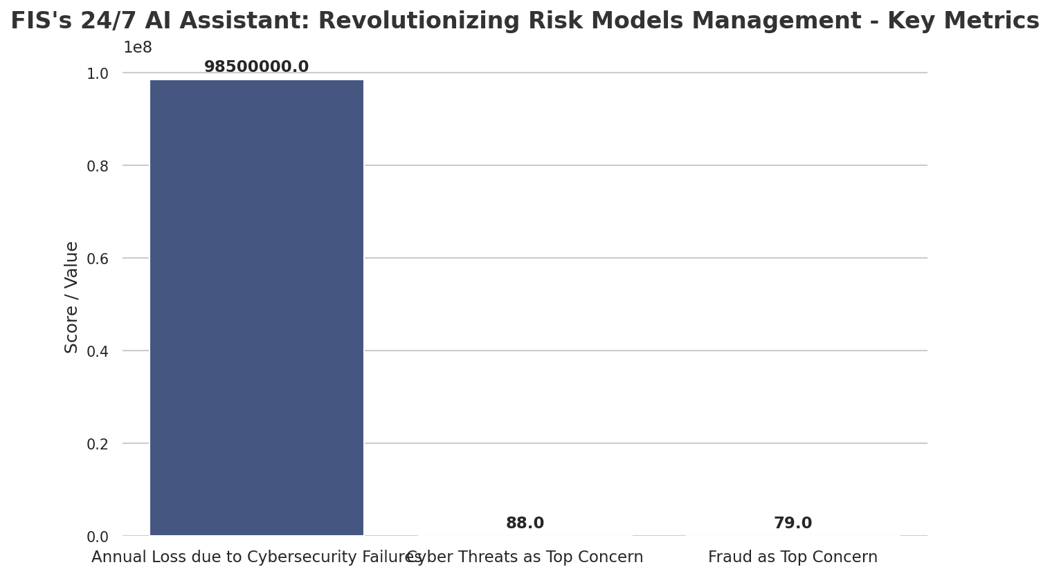 FIS's 24/7 AI Assistant: Revolutionizing Risk Models Management - Key Metrics