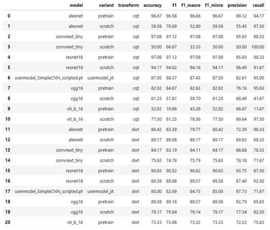 example of the comparison capabilities of fakevoicefinder. the table reports performance metrics for both benchmark architectures (e.g., alexnet, convnext, resnet, vgg, vit) and a custom user-defined model (i.e., usermodel_simplecnn), evaluated under two spectral representations (cqt and dwt). the r