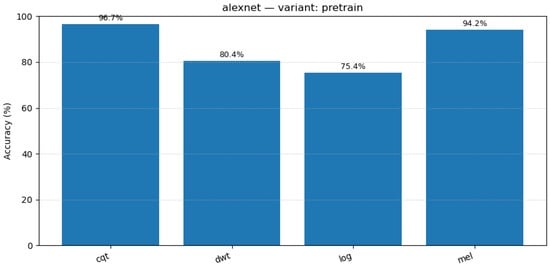 data-centric results illustrating the classification accuracy obtained by the alexnet architecture trained on the fake audio dataset (elevenlabs & respeecher) across different time–frequency representations. the bar chart compares the model performance using constant-q transform (cqt), discrete wave