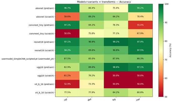 hybrid-approach results of the basic example, showing the classification accuracy obtained by different neural network architectures across multiple time–frequency transformations when evaluated on the fake audio dataset (elevenlabs & respeecher). the figure jointly analyzes the impact of model sele