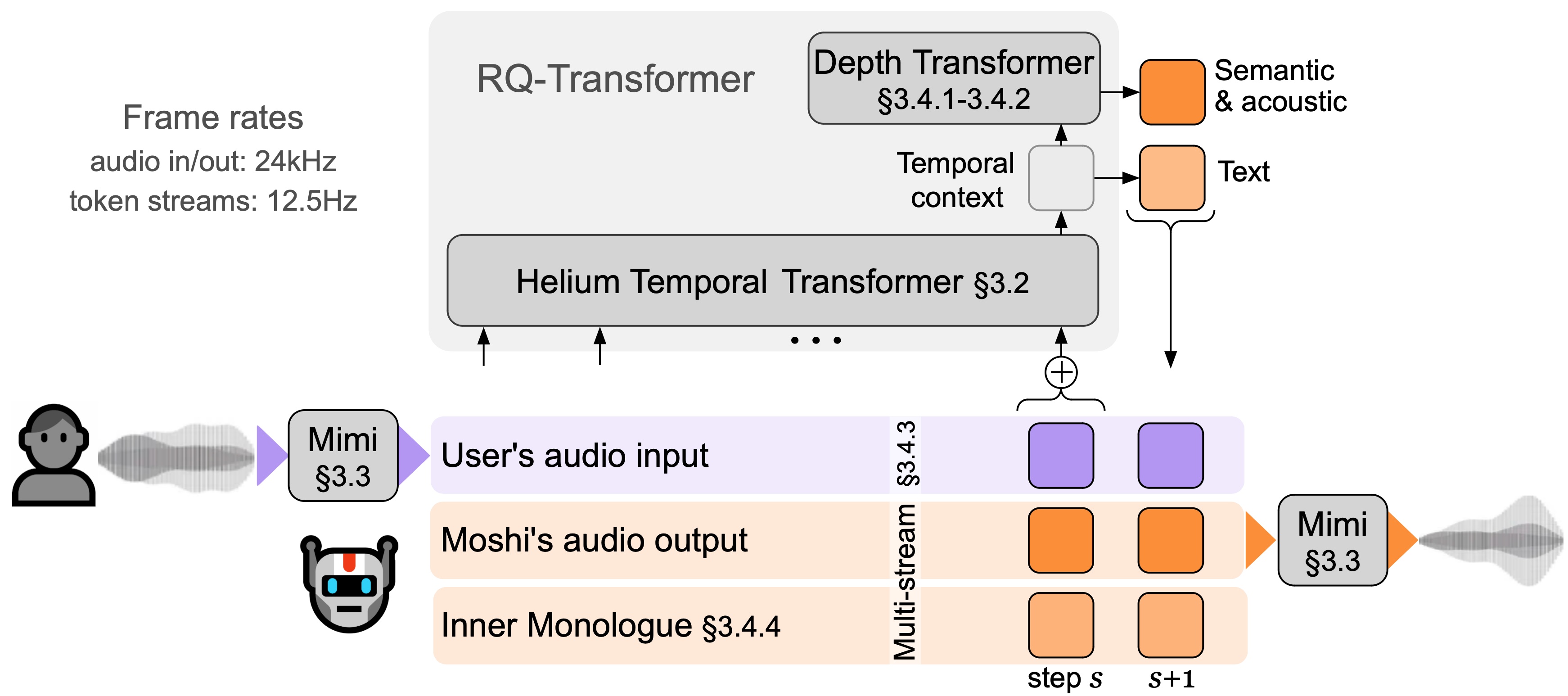 schema representing the structure of moshi. moshi models two streams of audio:
    one corresponds to moshi, and the other one to the user. at inference, the audio stream of the user is taken from the audio input, and the audio stream for moshi is sampled from the model's output. along that, moshi p