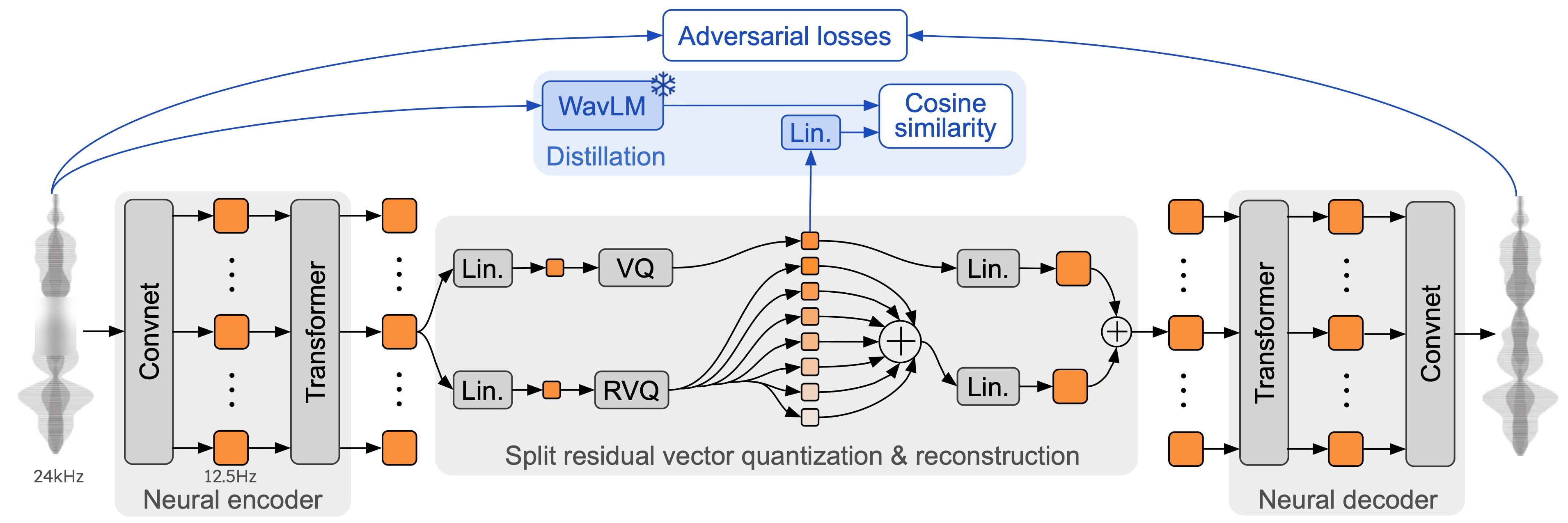 schema representing the structure of mimi, our proposed neural codec. mimi contains a transformer
in both its encoder and decoder, and achieves a frame rate closer to that of text tokens. this allows us to reduce
the number of auto-regressive steps taken by moshi, thus reducing the latency of the mo