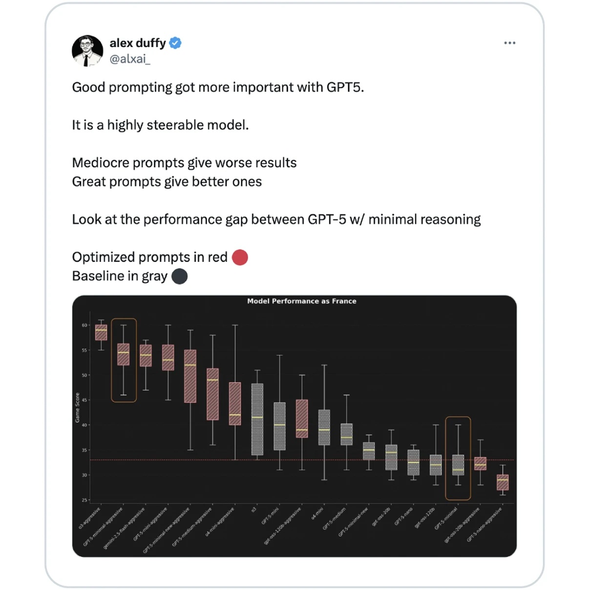 screenshot of a tweet by alex duffy (@alxai_), verified. the tweet says that good prompting is more important with gpt-5 because it is highly steerable: mediocre prompts give worse results, great prompts give better ones. it notes a performance gap for gpt-5 with minimal reasoning, with optimized pr