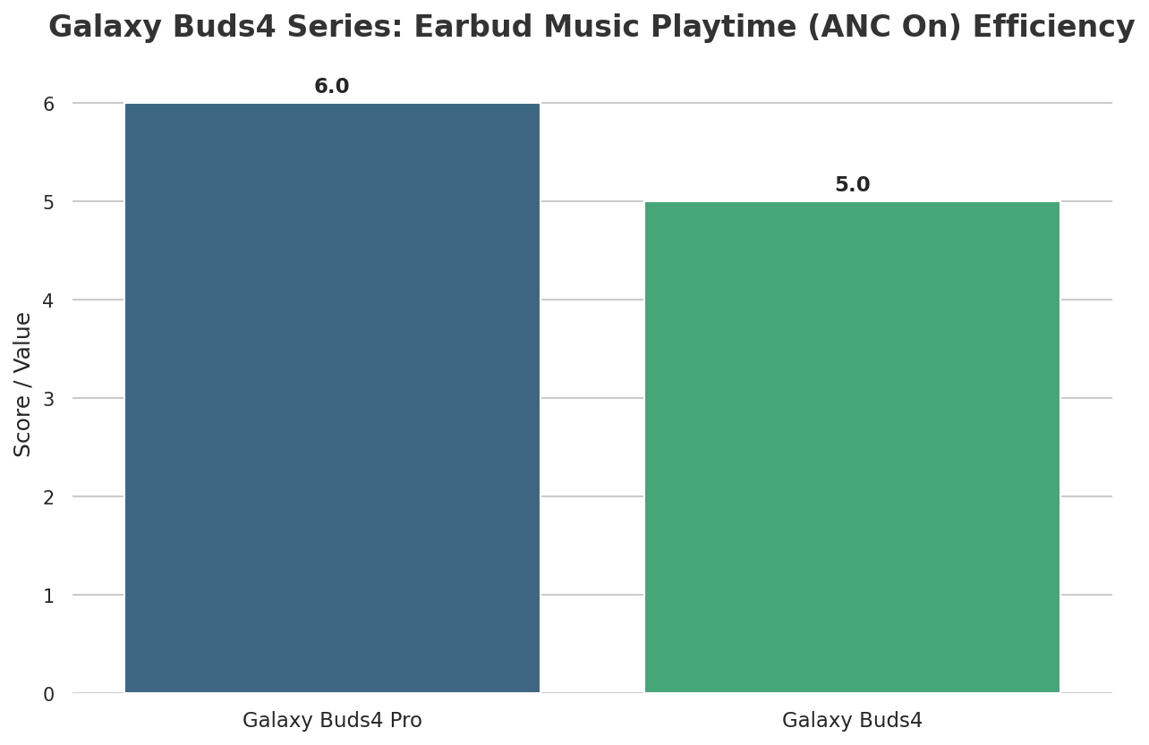 Galaxy Buds4 Series: Earbud Music Playtime (ANC On) Efficiency