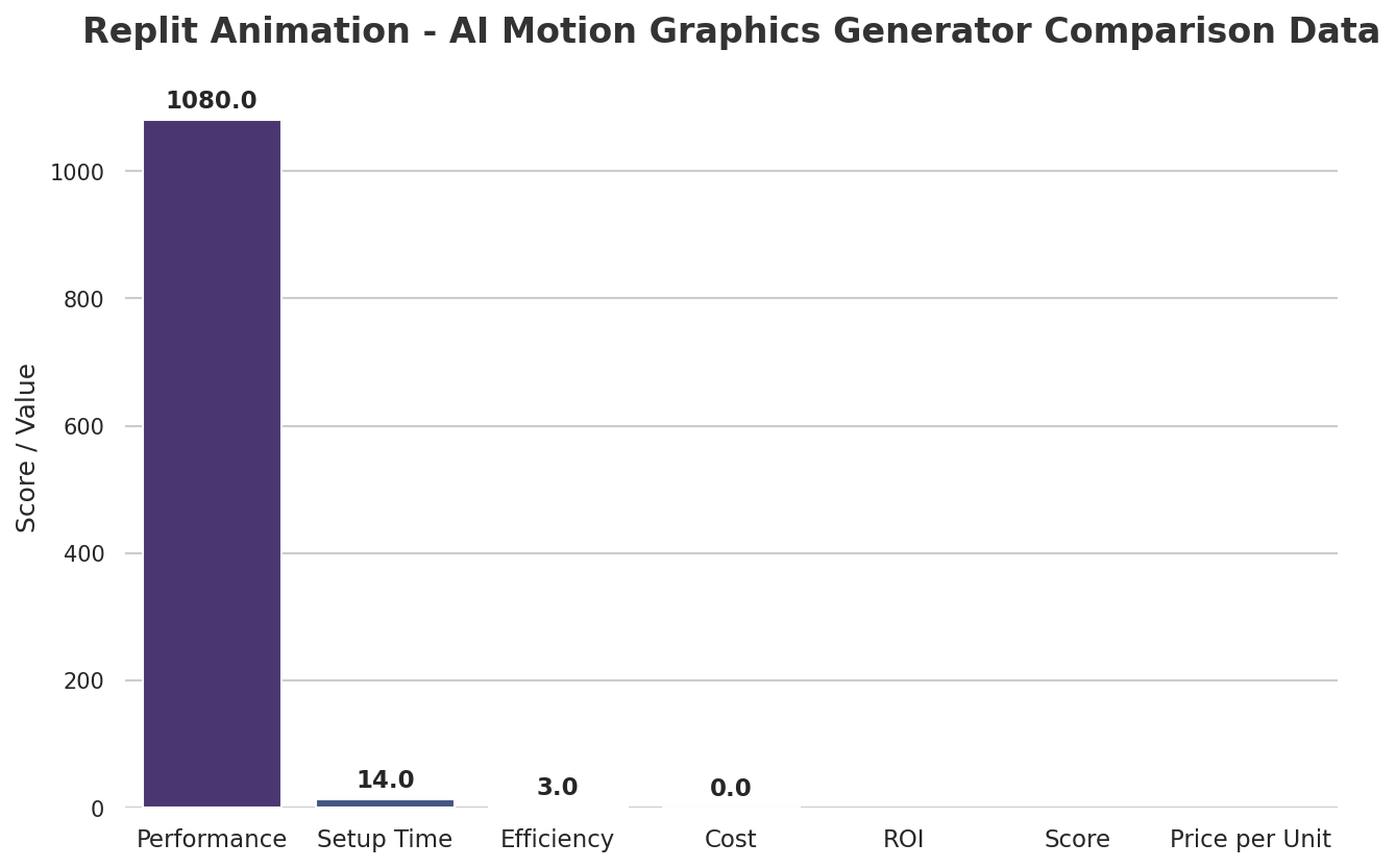 Replit Animation - AI Motion Graphics Generator Comparison Data