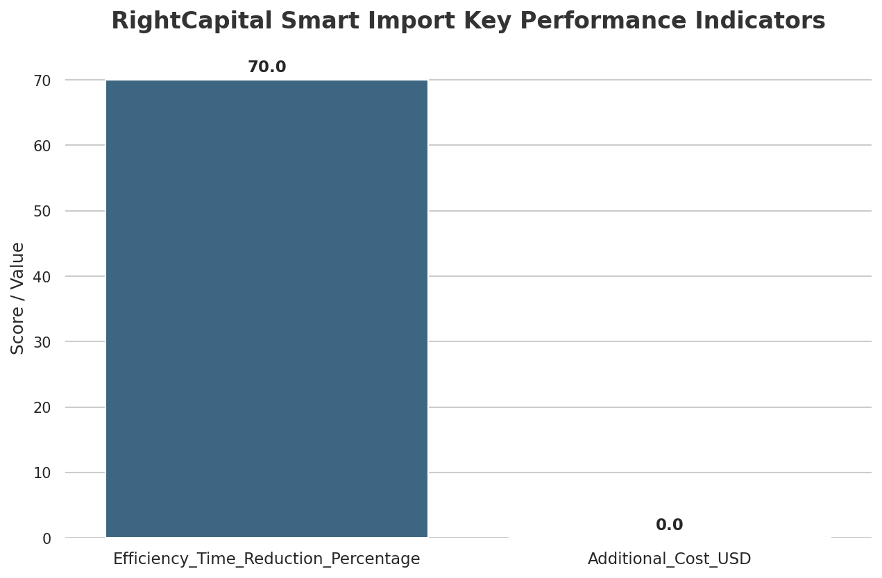 RightCapital Smart Import Key Performance Indicators