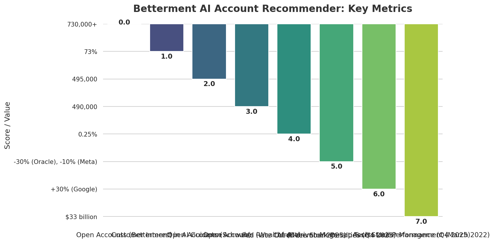 Betterment AI Account Recommender: Key Metrics