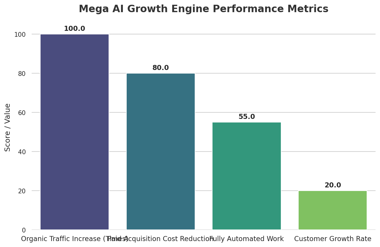 Mega AI Growth Engine Performance Metrics