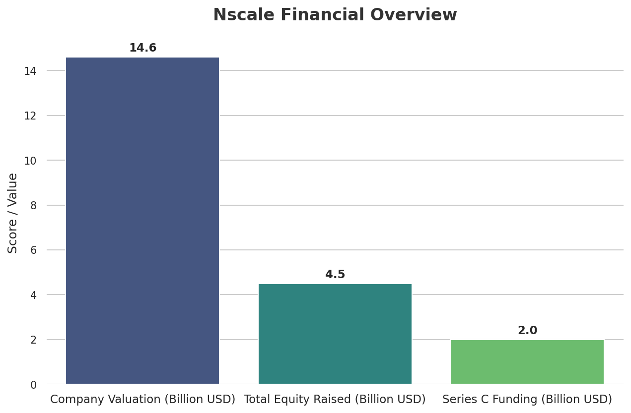Nscale Financial Overview