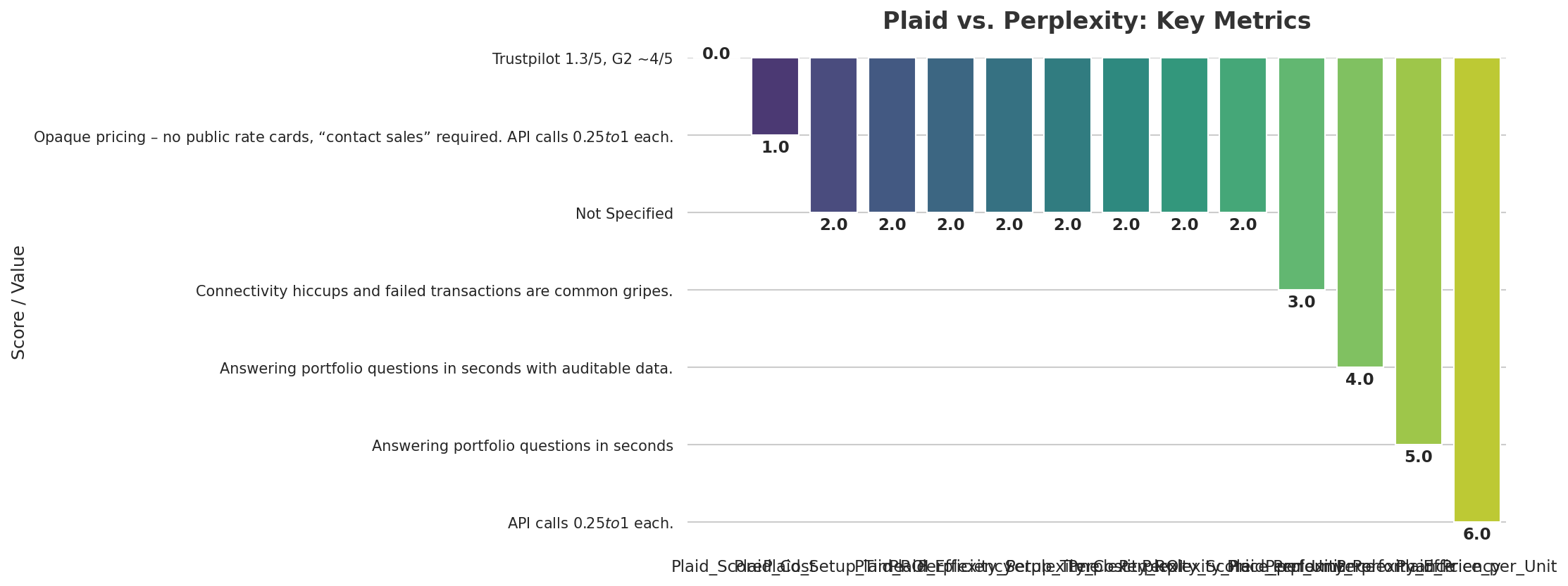 Plaid vs. Perplexity: Key Metrics