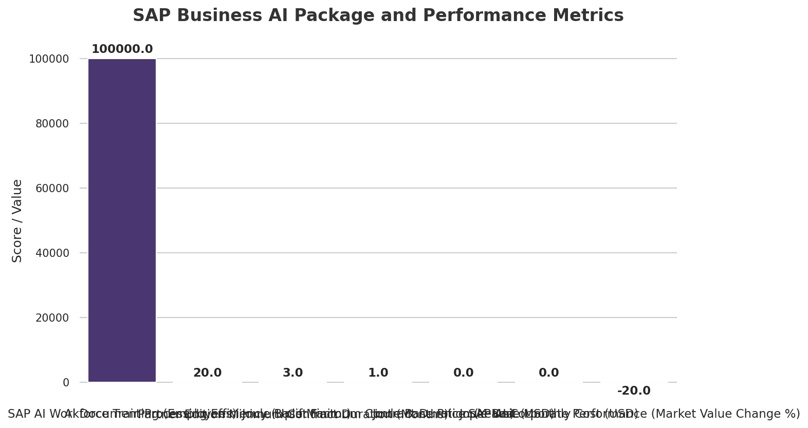SAP Business AI Package and Performance Metrics