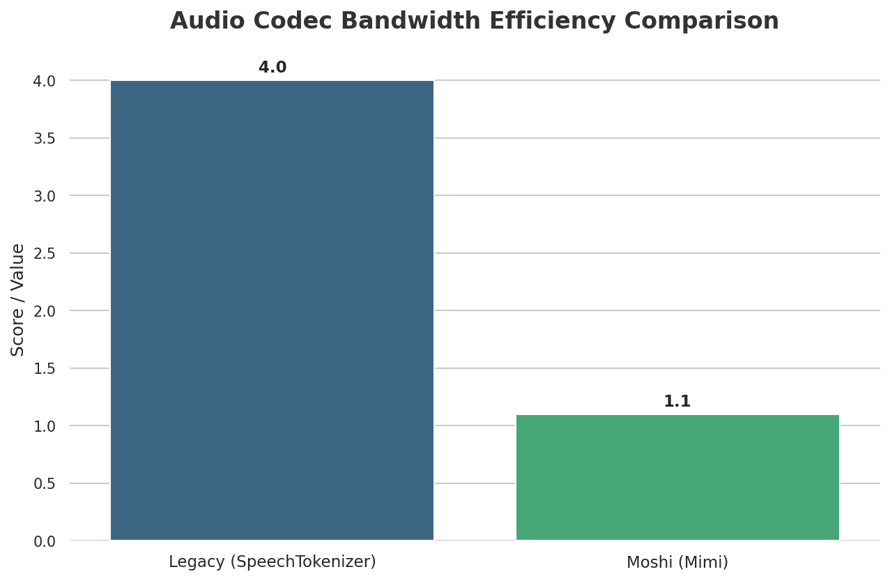 Audio Codec Bandwidth Efficiency Comparison