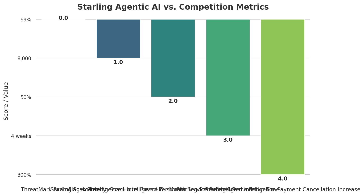 Starling Agentic AI vs. Competition Metrics