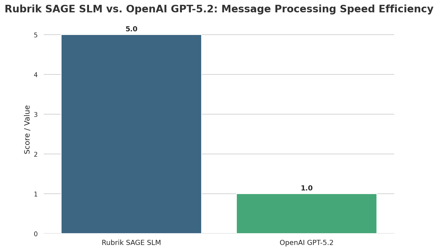 Rubrik SAGE SLM vs. OpenAI GPT-5.2: Message Processing Speed Efficiency