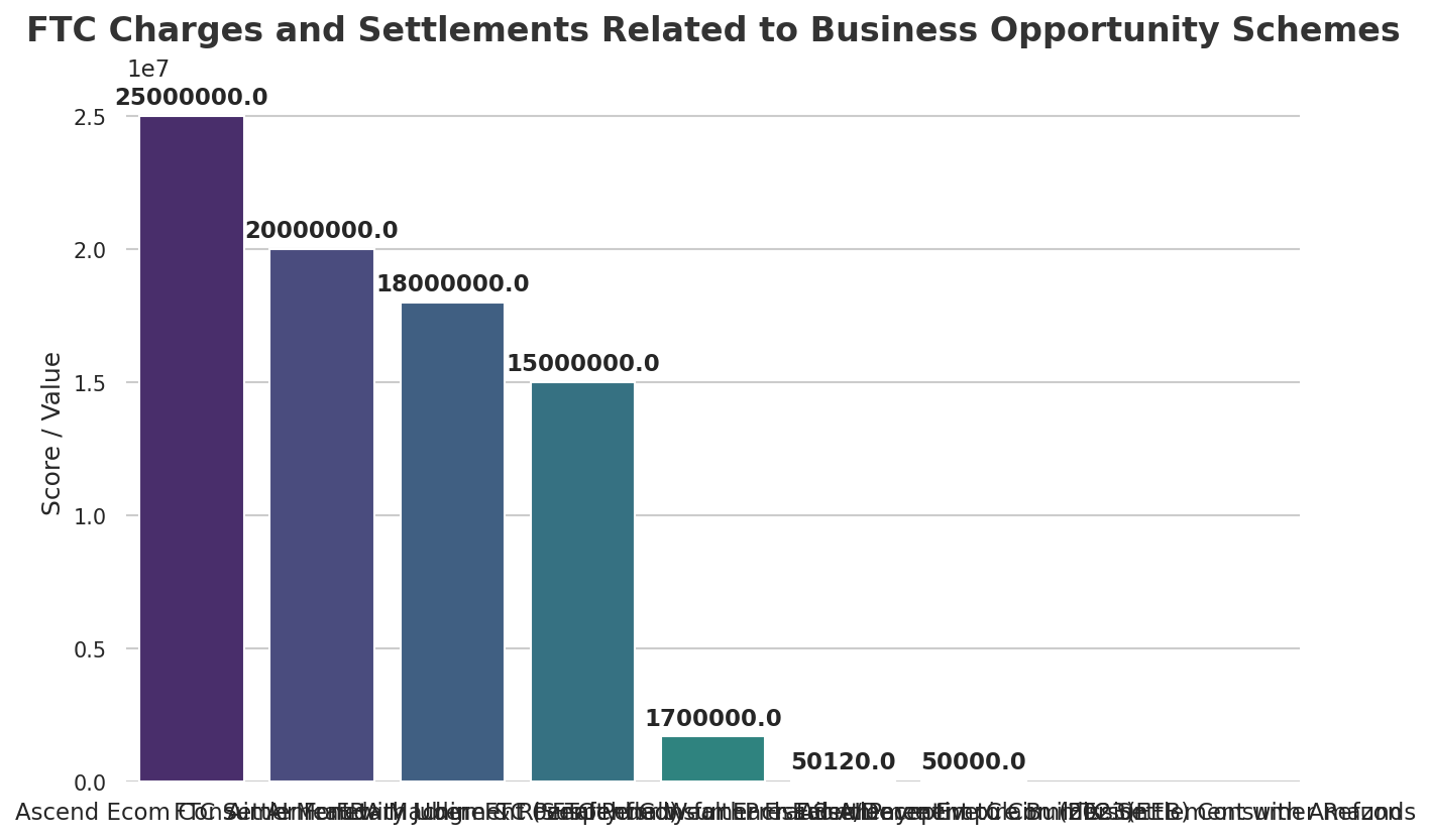 FTC Charges and Settlements Related to Business Opportunity Schemes