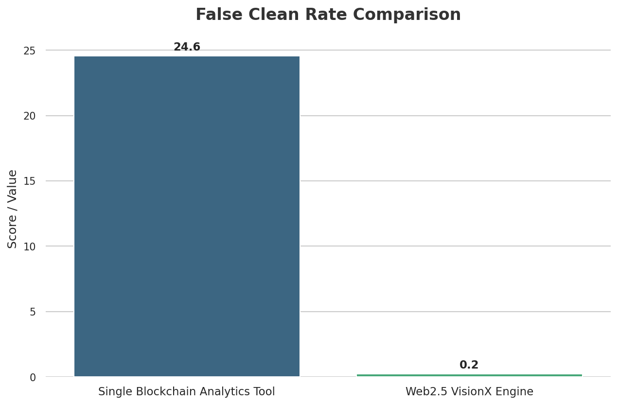 False Clean Rate Comparison
