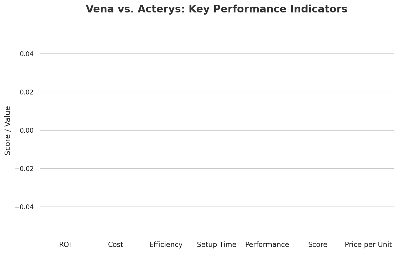 Vena vs. Acterys: Key Performance Indicators