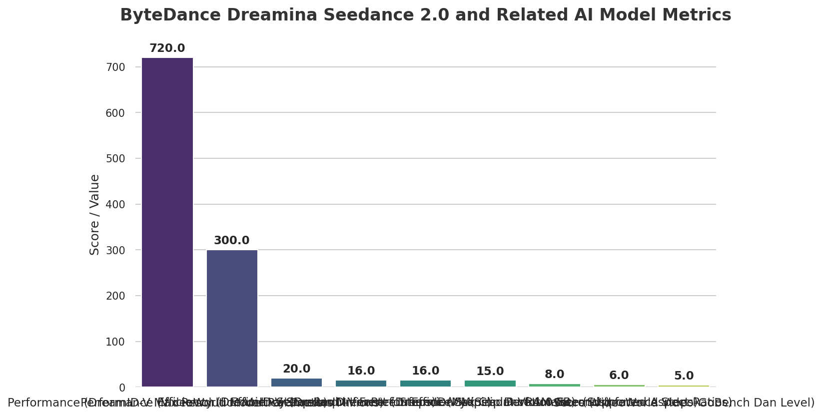 ByteDance Dreamina Seedance 2.0 and Related AI Model Metrics