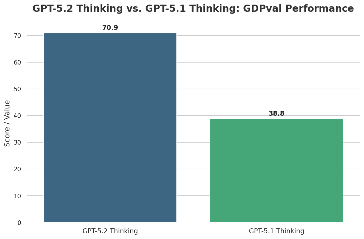 GPT-5.2 Thinking vs. GPT-5.1 Thinking: GDPval Performance