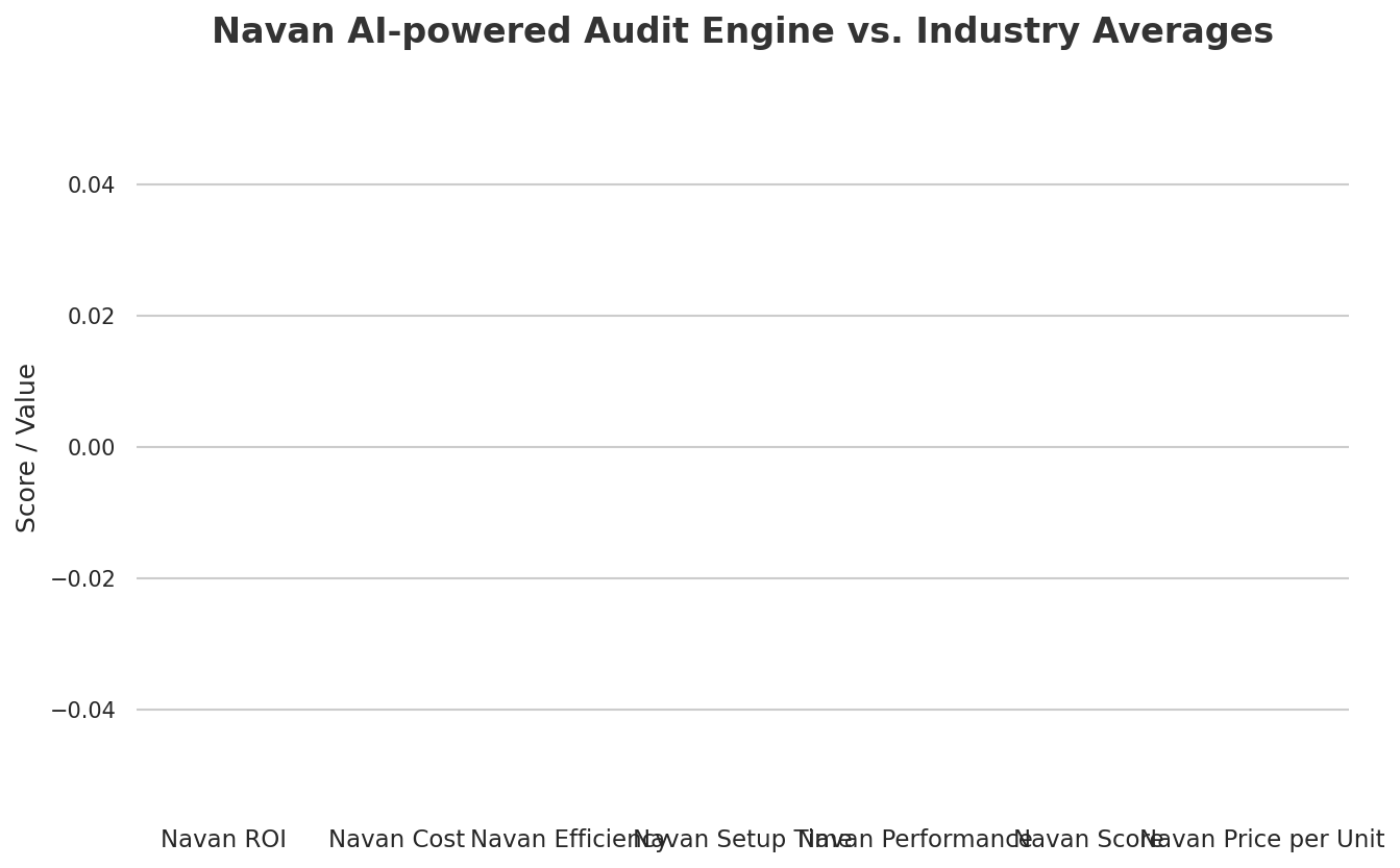 Navan AI-powered Audit Engine vs. Industry Averages