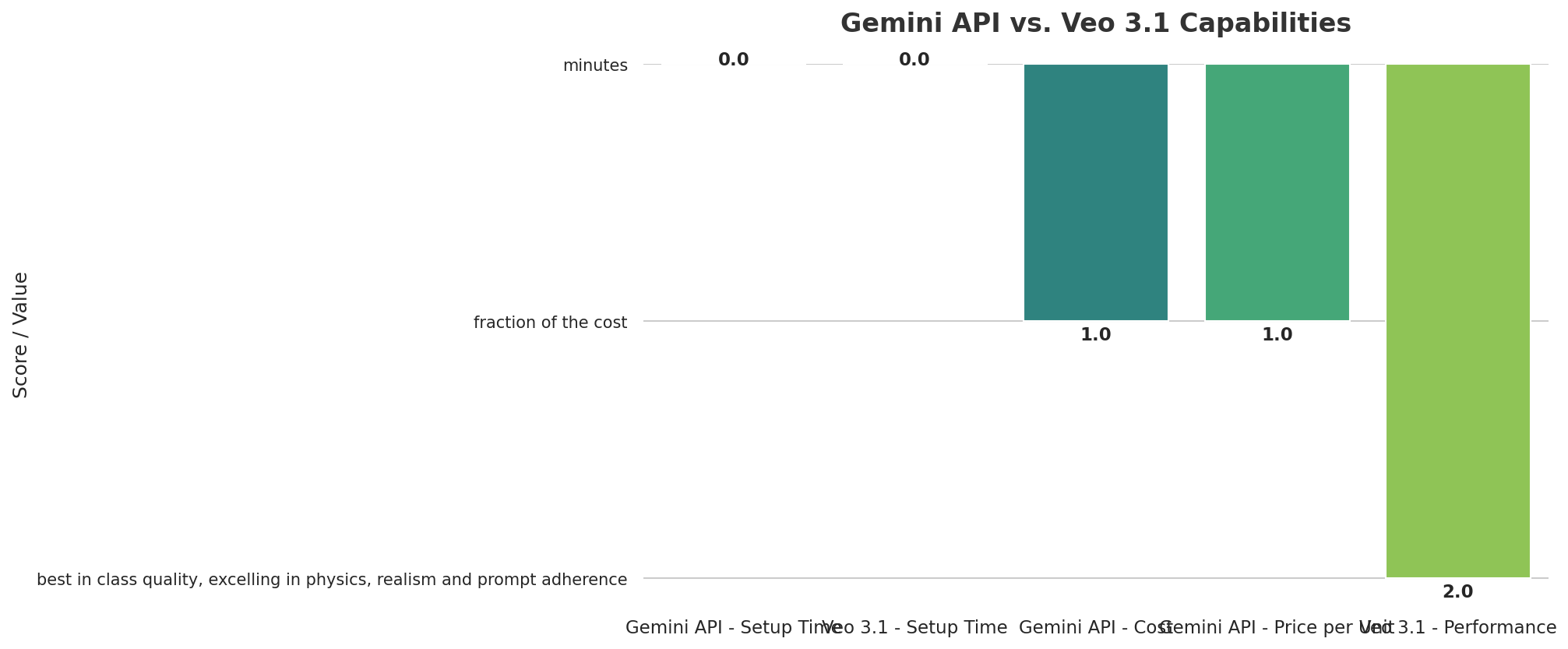 Gemini API vs. Veo 3.1 Capabilities