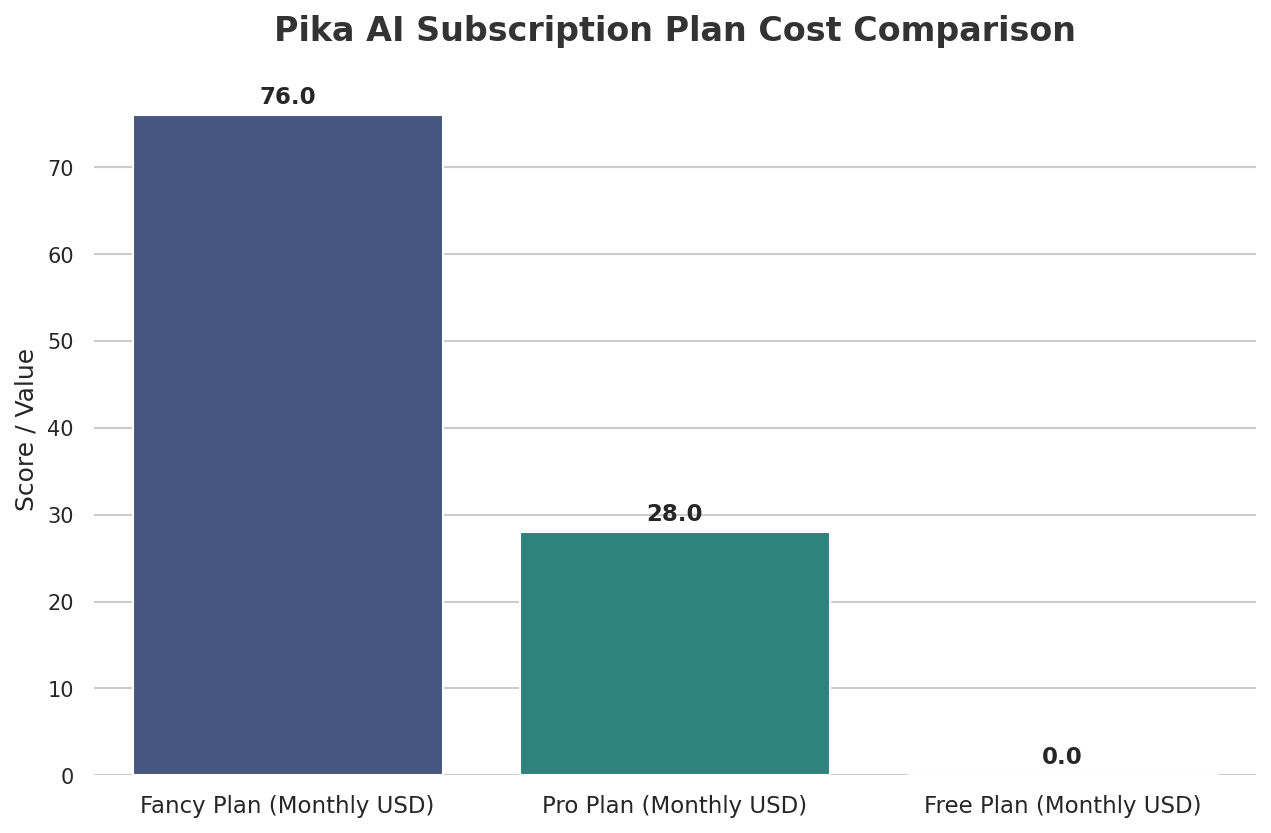 Pika AI Subscription Plan Cost Comparison