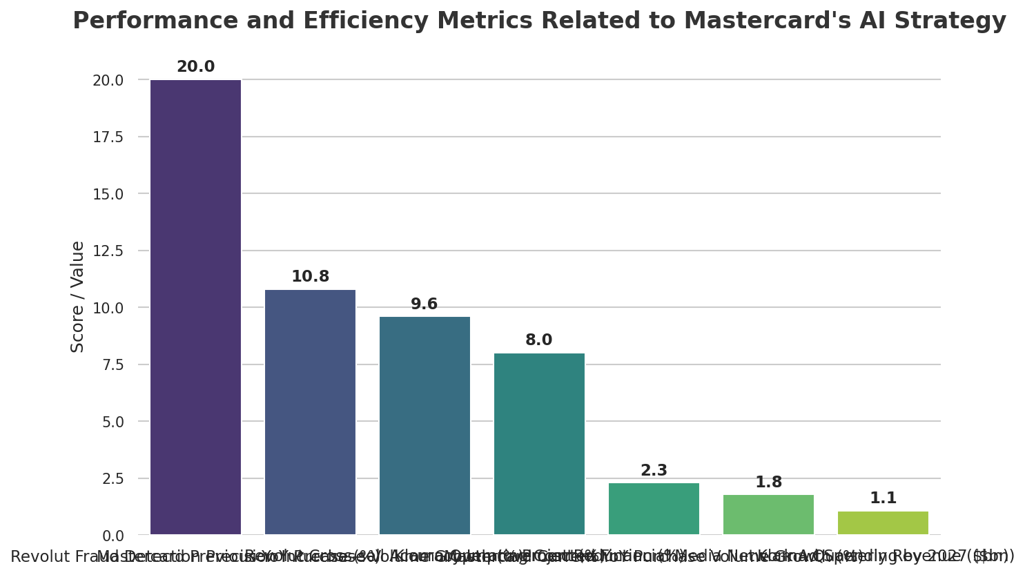 Performance and Efficiency Metrics Related to Mastercard's AI Strategy