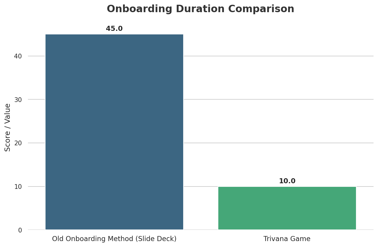 Onboarding Duration Comparison