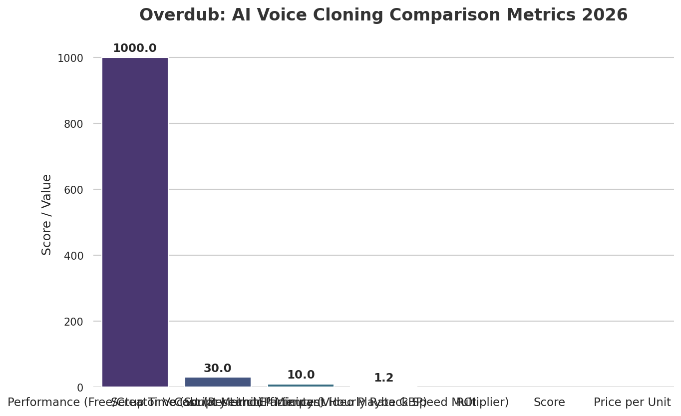 Overdub: AI Voice Cloning Comparison Metrics 2026