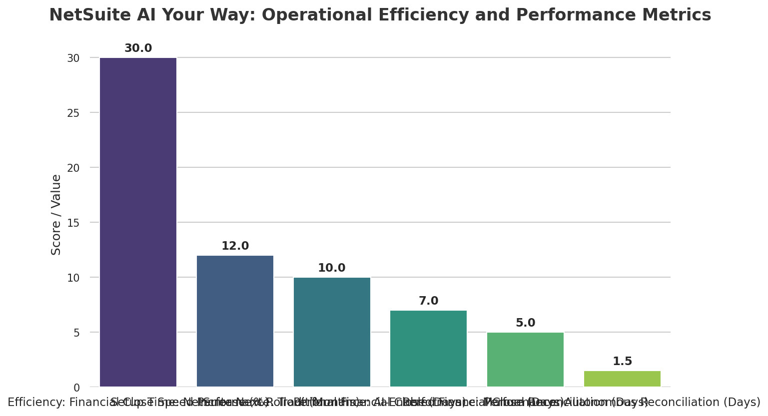 NetSuite AI Your Way: Operational Efficiency and Performance Metrics