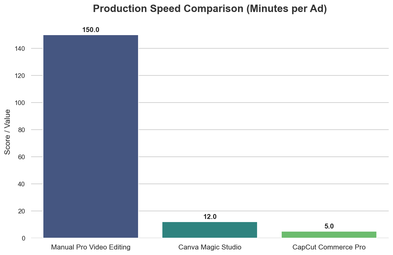 Production Speed Comparison chart showing CapCut Commerce Pro vs Canva and Manual Editing time in minutes