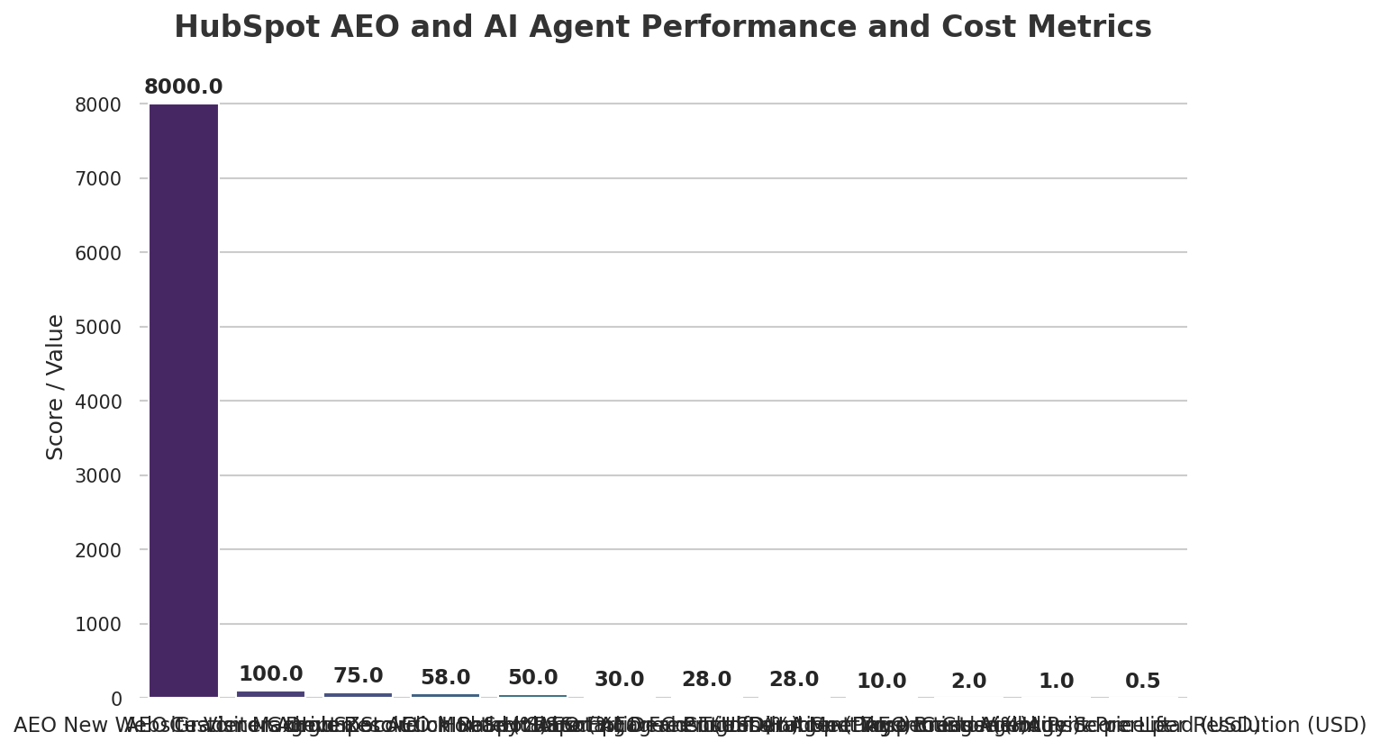 HubSpot Breeze AI Agent performance and cost metrics chart
