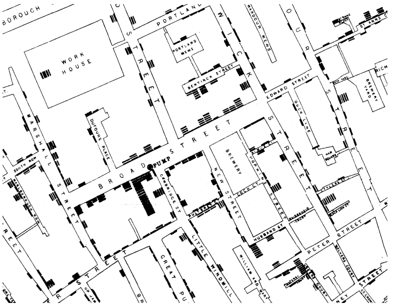 图 1.3 - 1854 年伦敦霍乱疫情地图,标记了水泵位置(可能是疾病来源)和每个家庭的疫情条形图