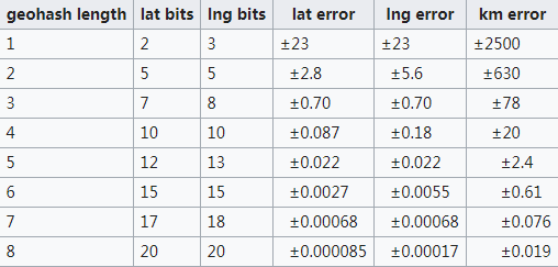 Geohash算法原理及实现