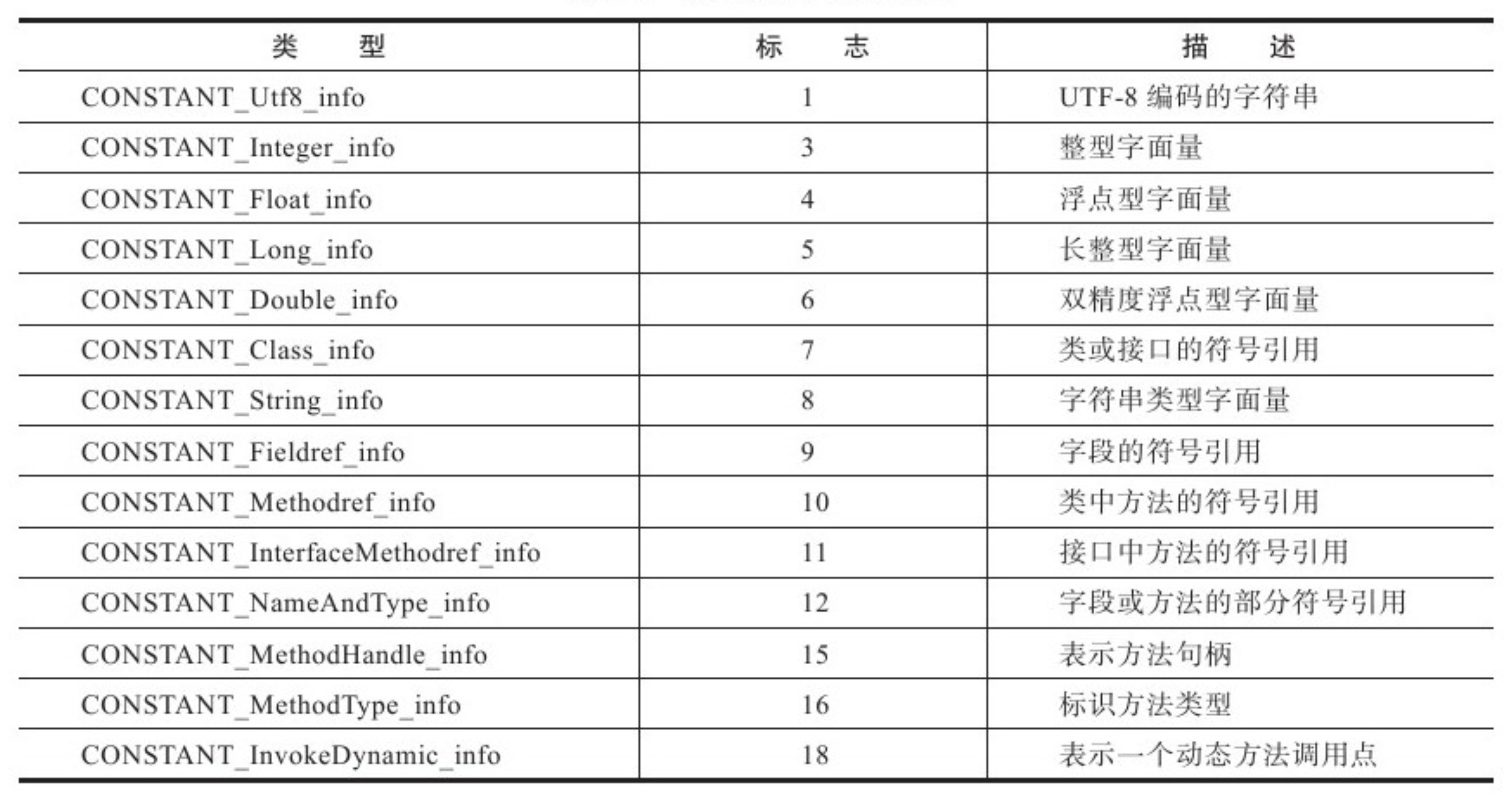 常量池的项目类型