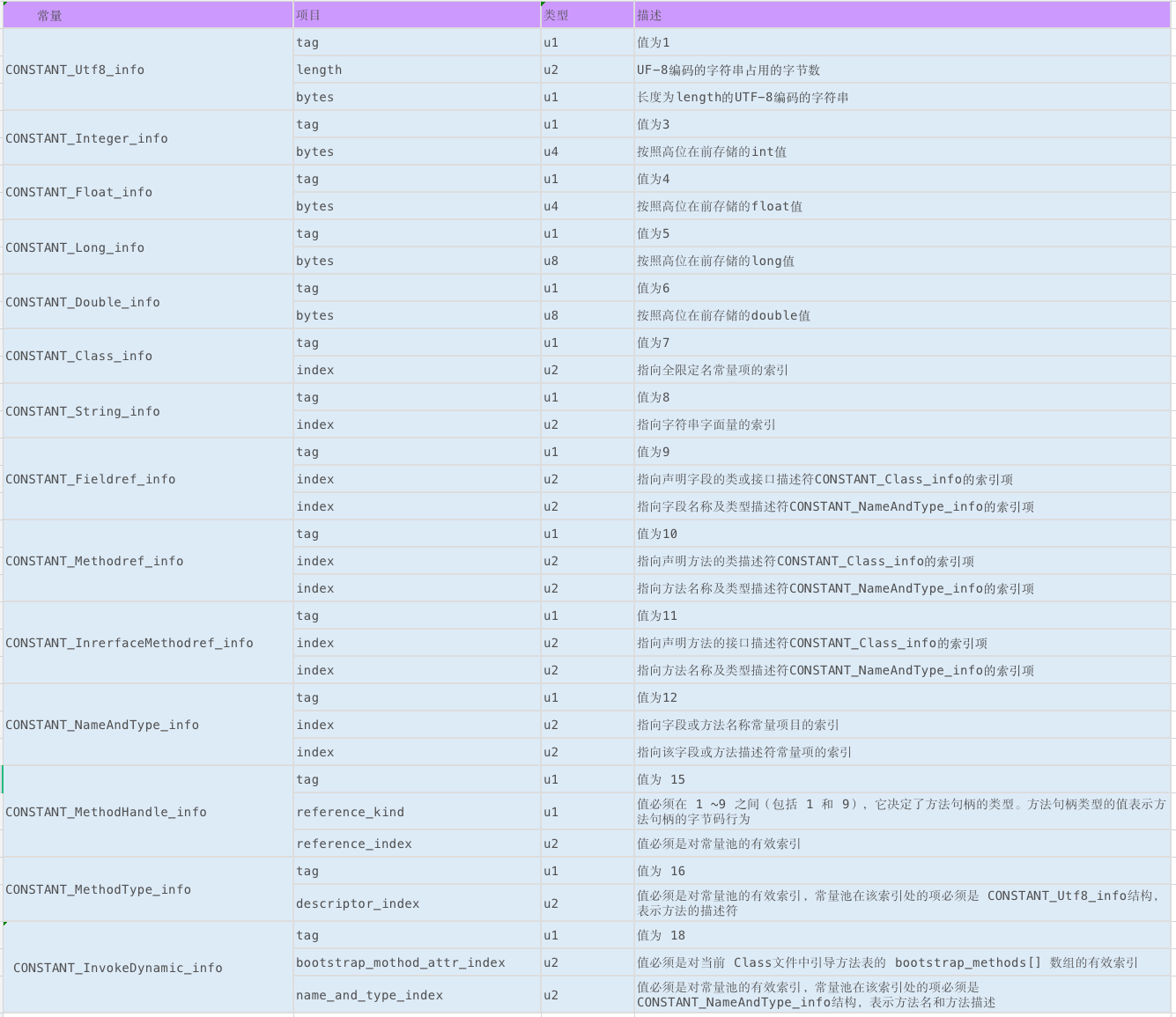常量池中的 14 种常量项的结构总表