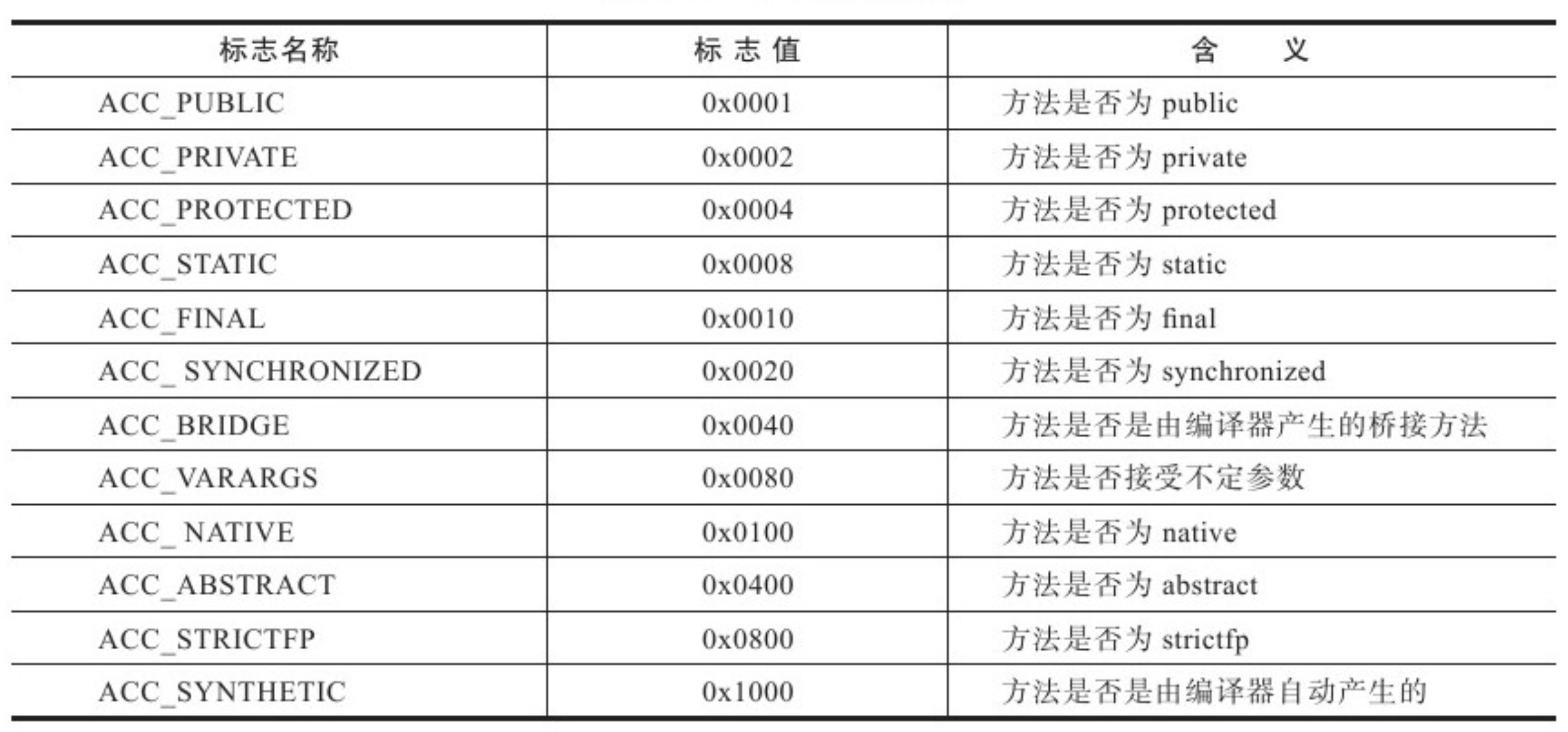 方法访问标志