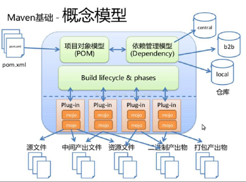 概念模型