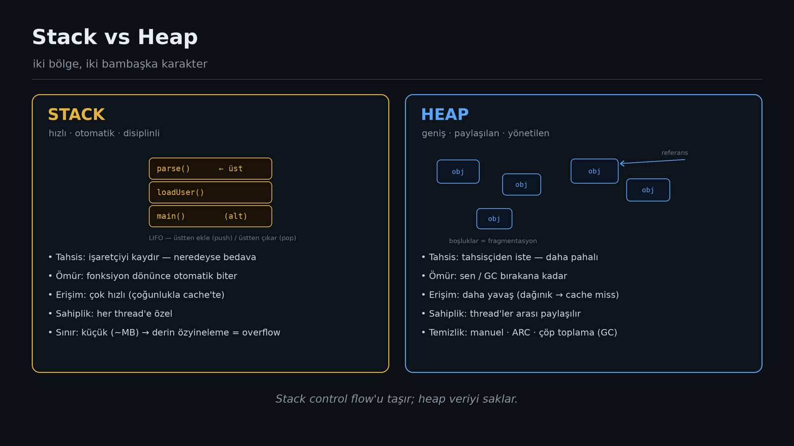 Stack vs heap comparison: allocation, lifetime, speed, ownership, and cleanup