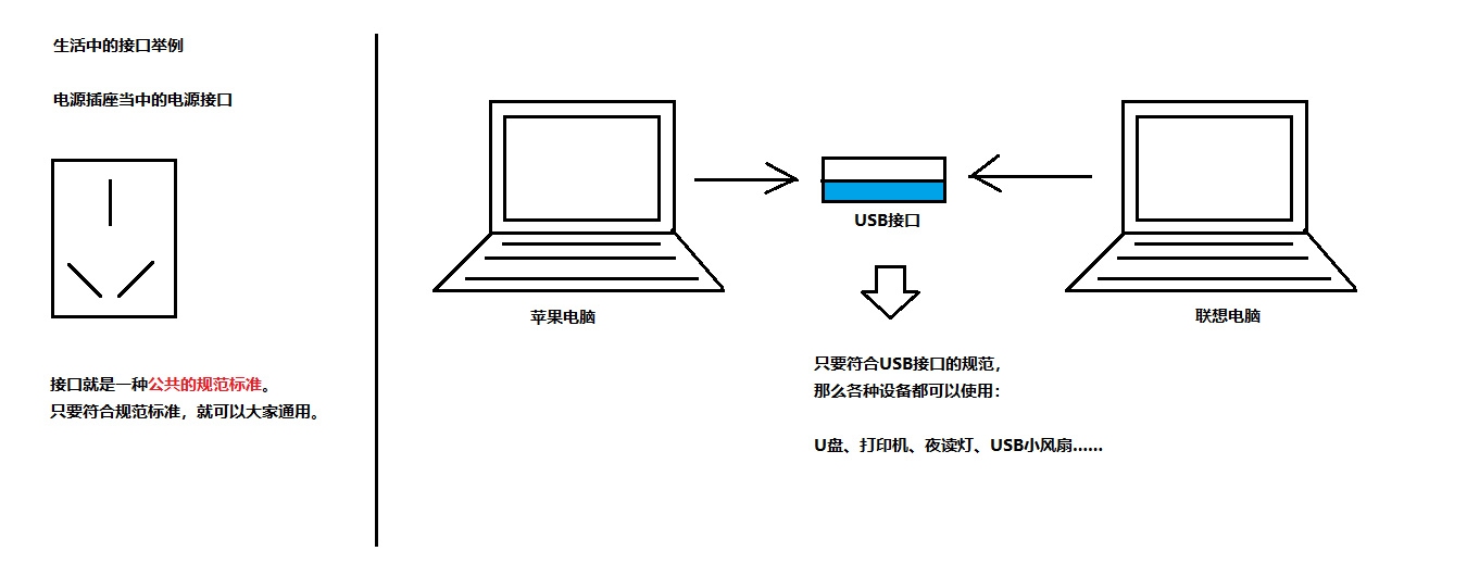 01-生活中接口的举例