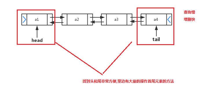 双向链表