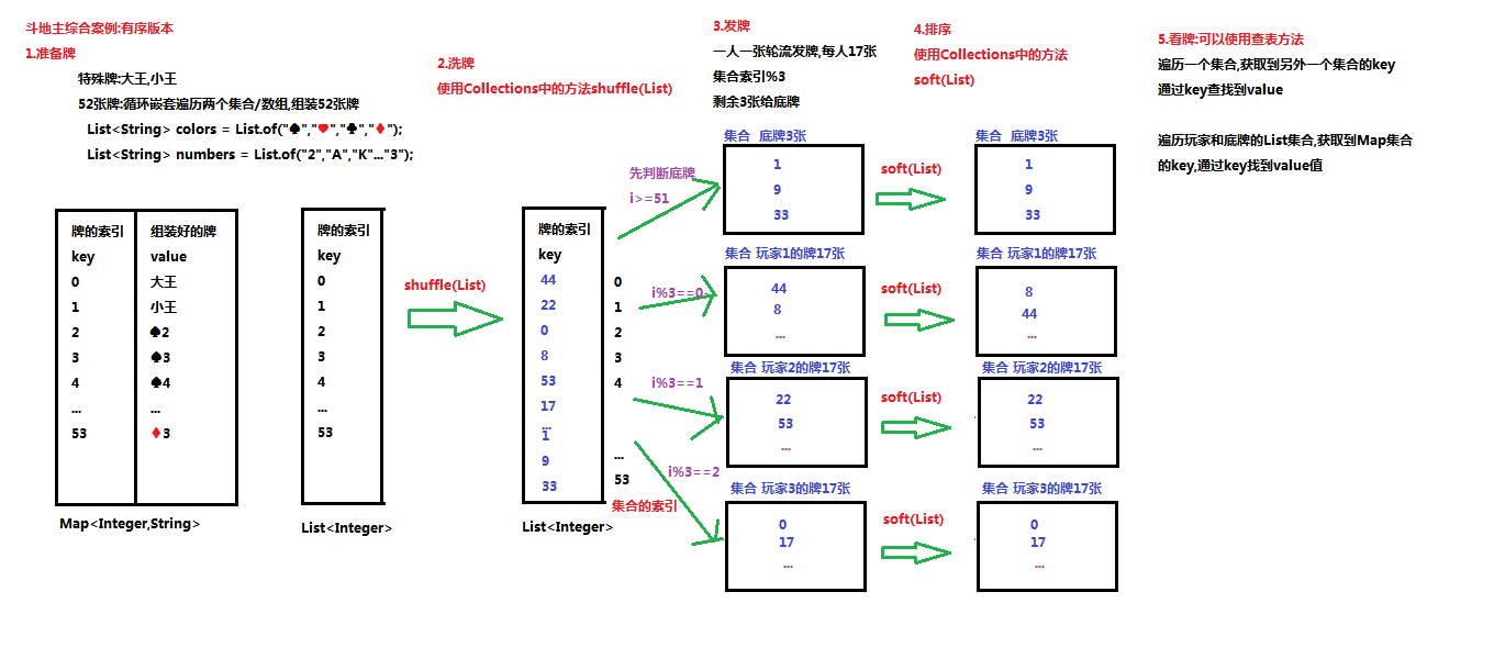 04_斗地主案例需求分析