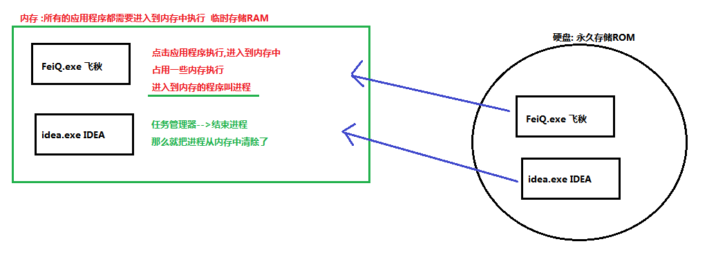 03_进程概念