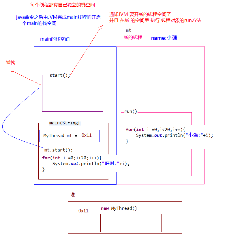 栈内存原理图