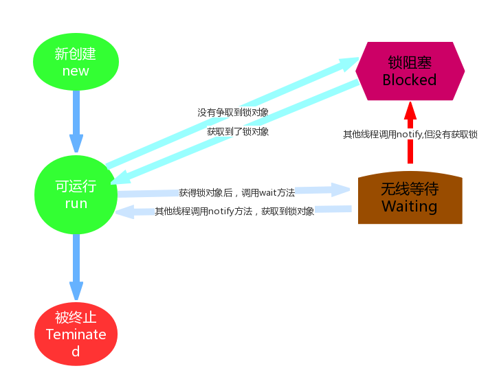 无限等待