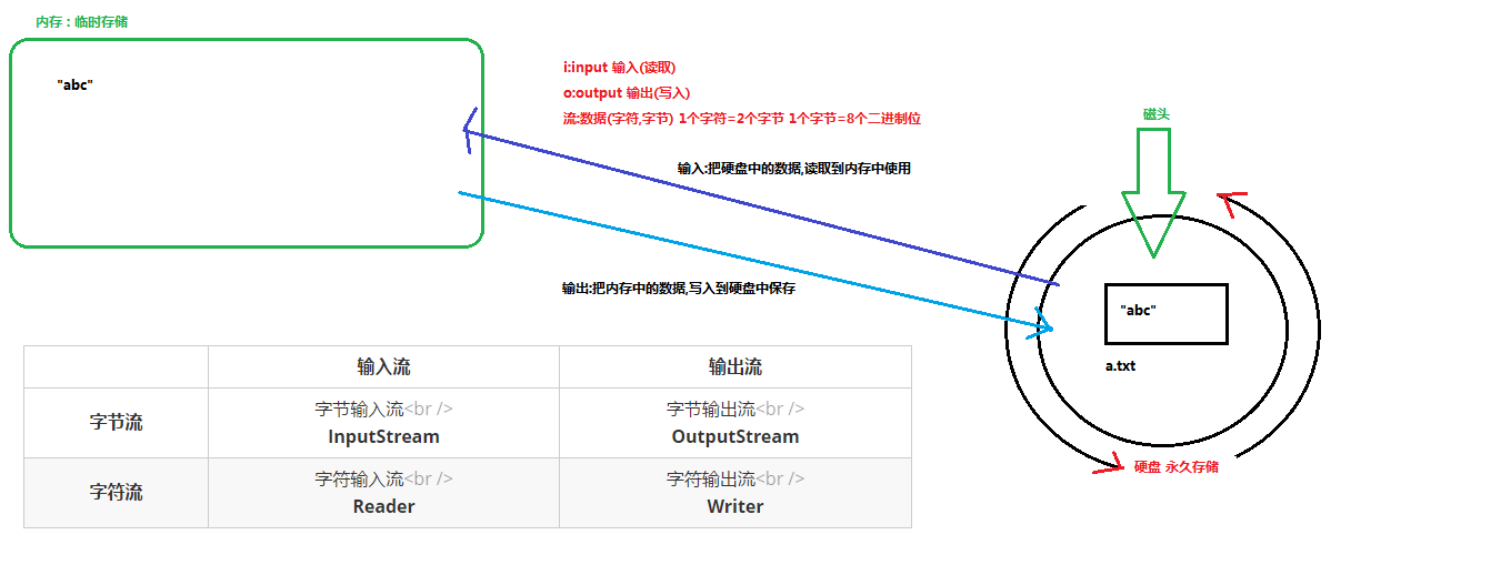 01_IO流的概念和分类