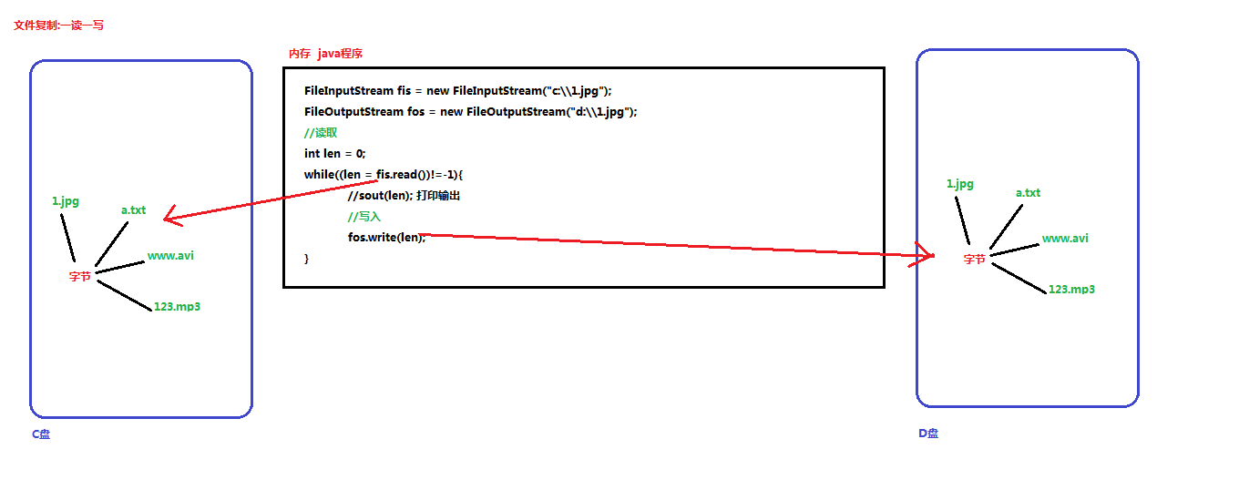 04_文件复制的原理