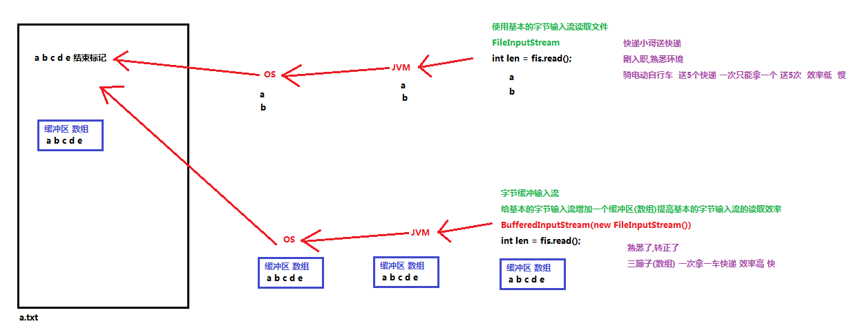 01_缓冲流的原理